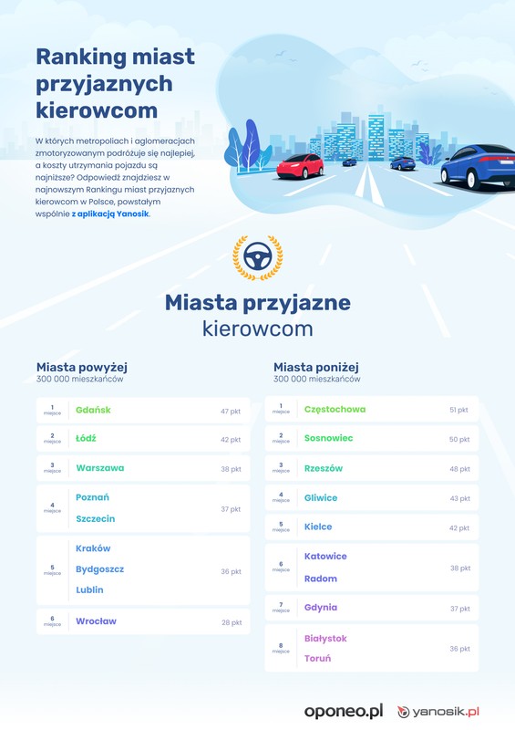 Ranking miast Polski 2022 - wyniki