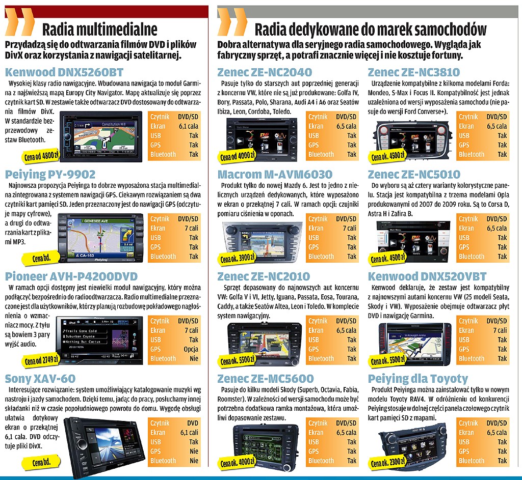 Samochodowe radia sezonu 2010