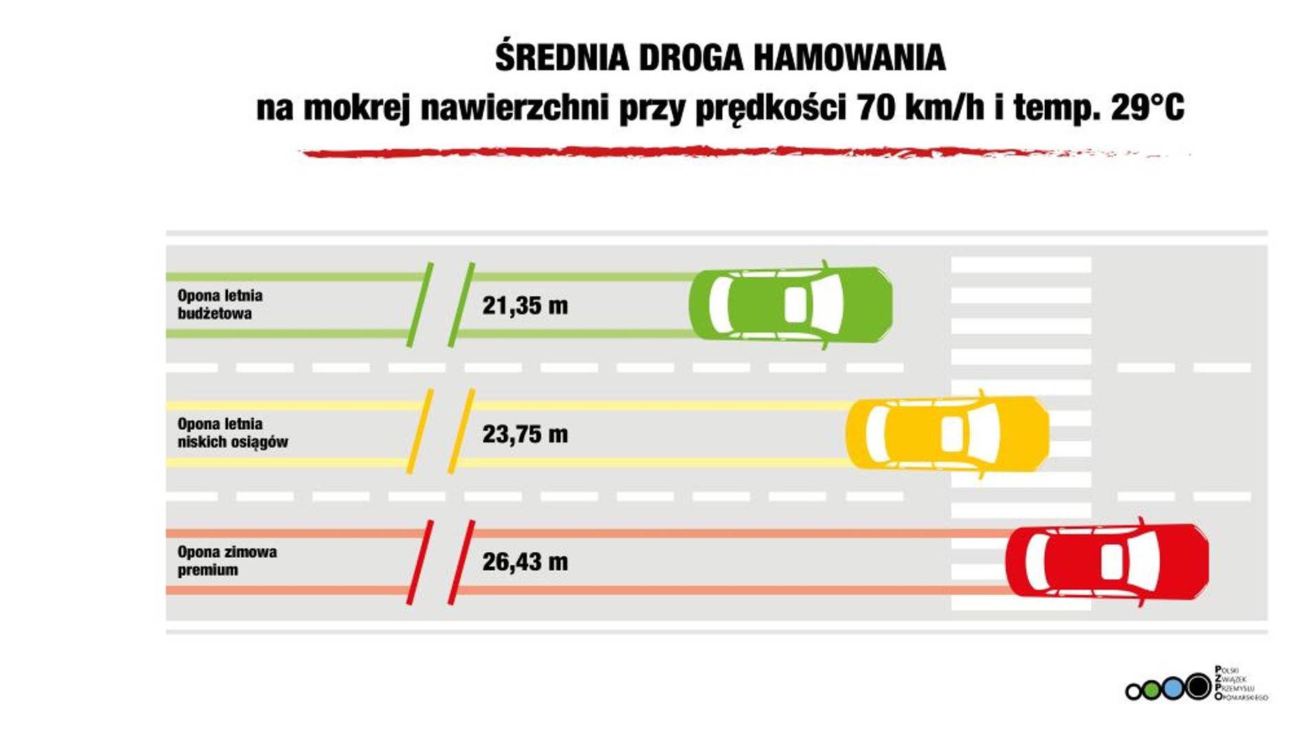 Wyniki testu opon PZPO