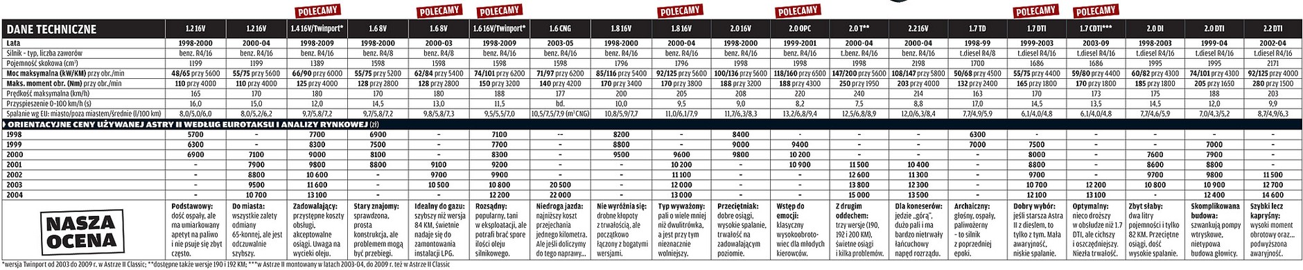 Opel Astra II na polskich drogach: ujawniamy jego wady oraz zalety