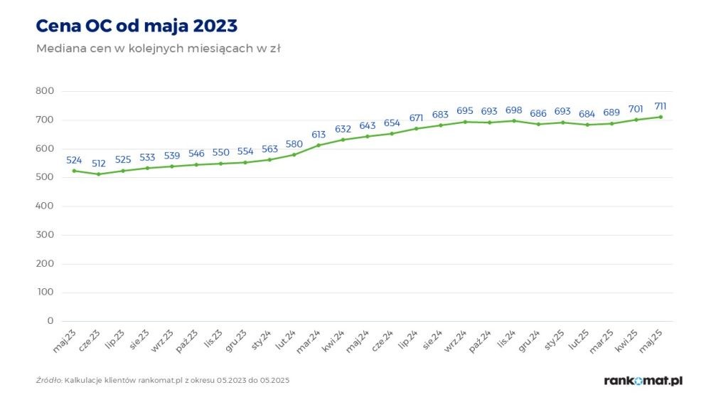 Tak rosły ceny OC od maja 2023 r.