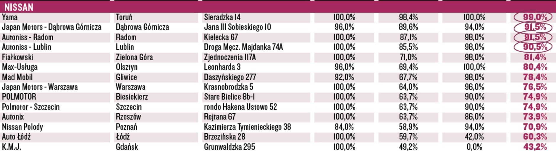 Wielki Test Salonów 2016 - Nissan