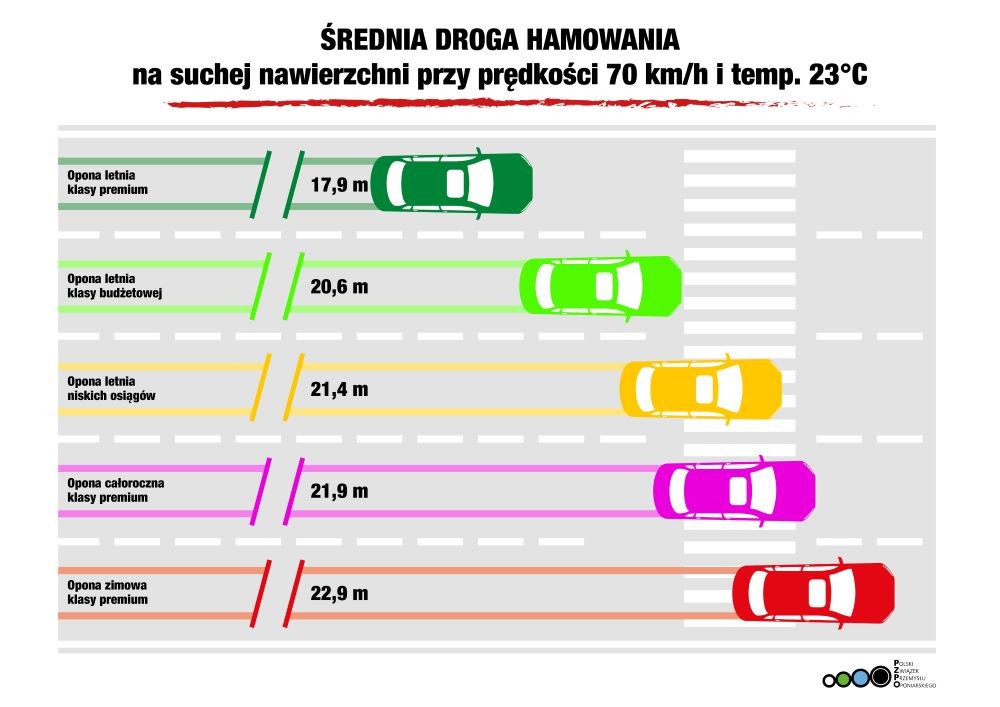 Wynik testu opon PZPO
