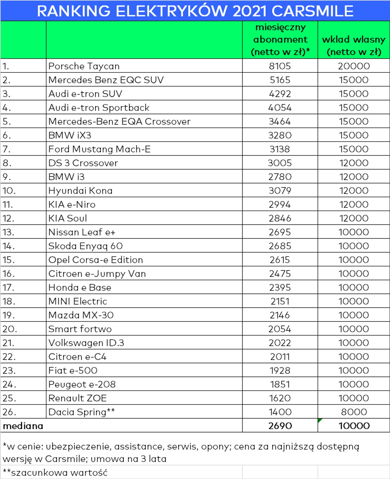 Ranking aut elektrycznych - koszty najmu długoterminowego