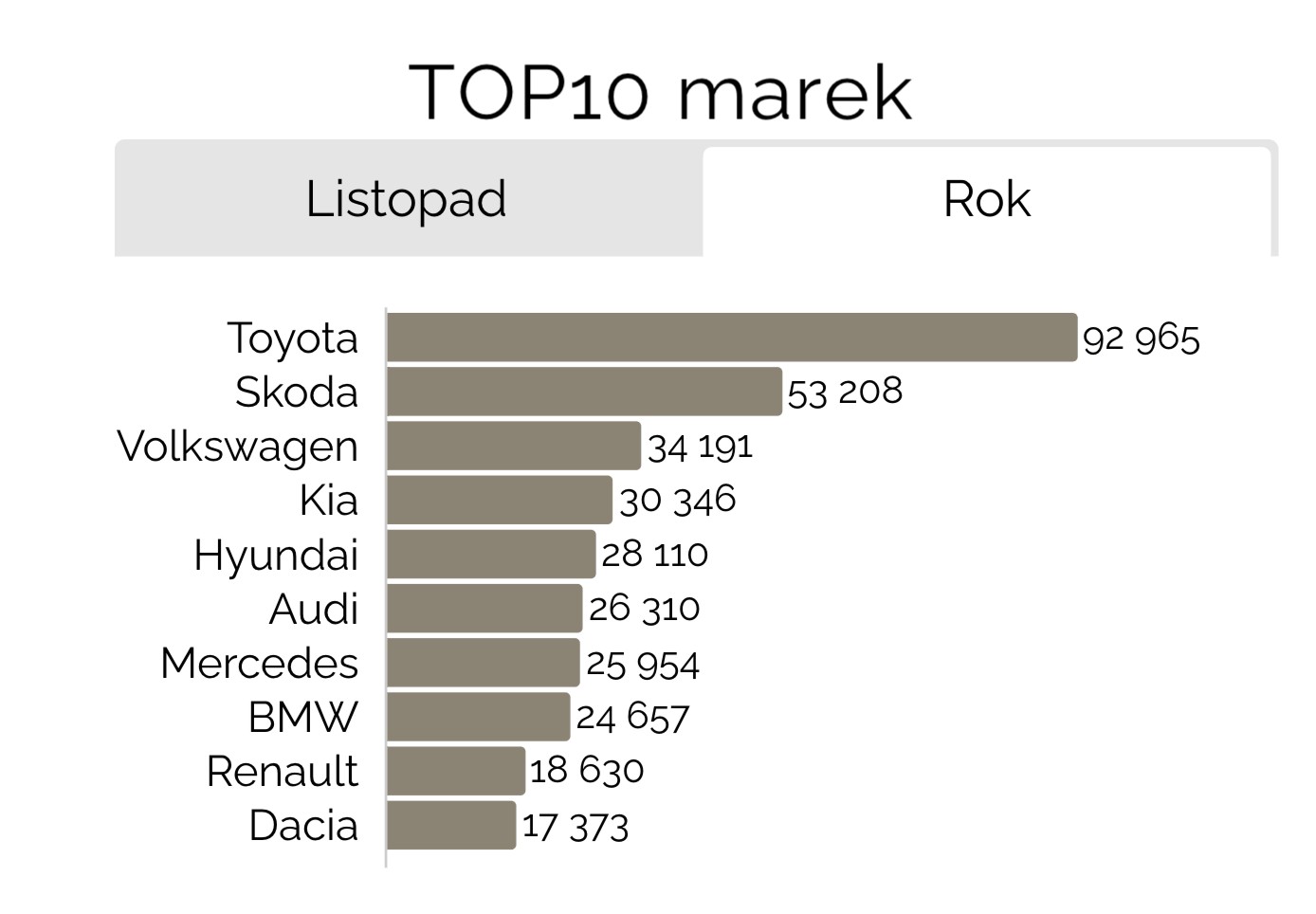 Liczba rejestracji według marek styczeń-listopad 2024 r. wg Samar