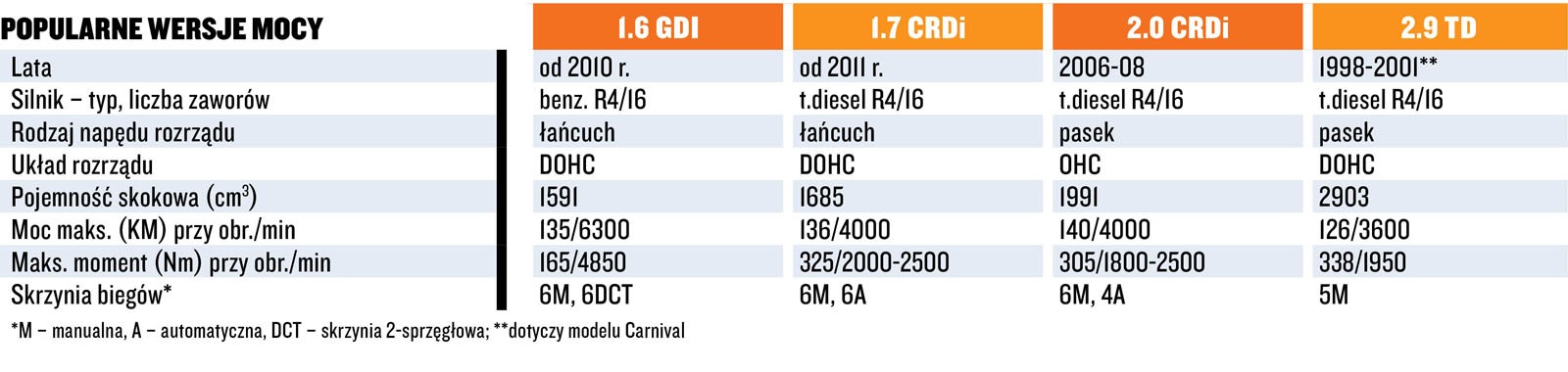 Ryzykowne silniki stosowane w autach Hyundaia i Kii.