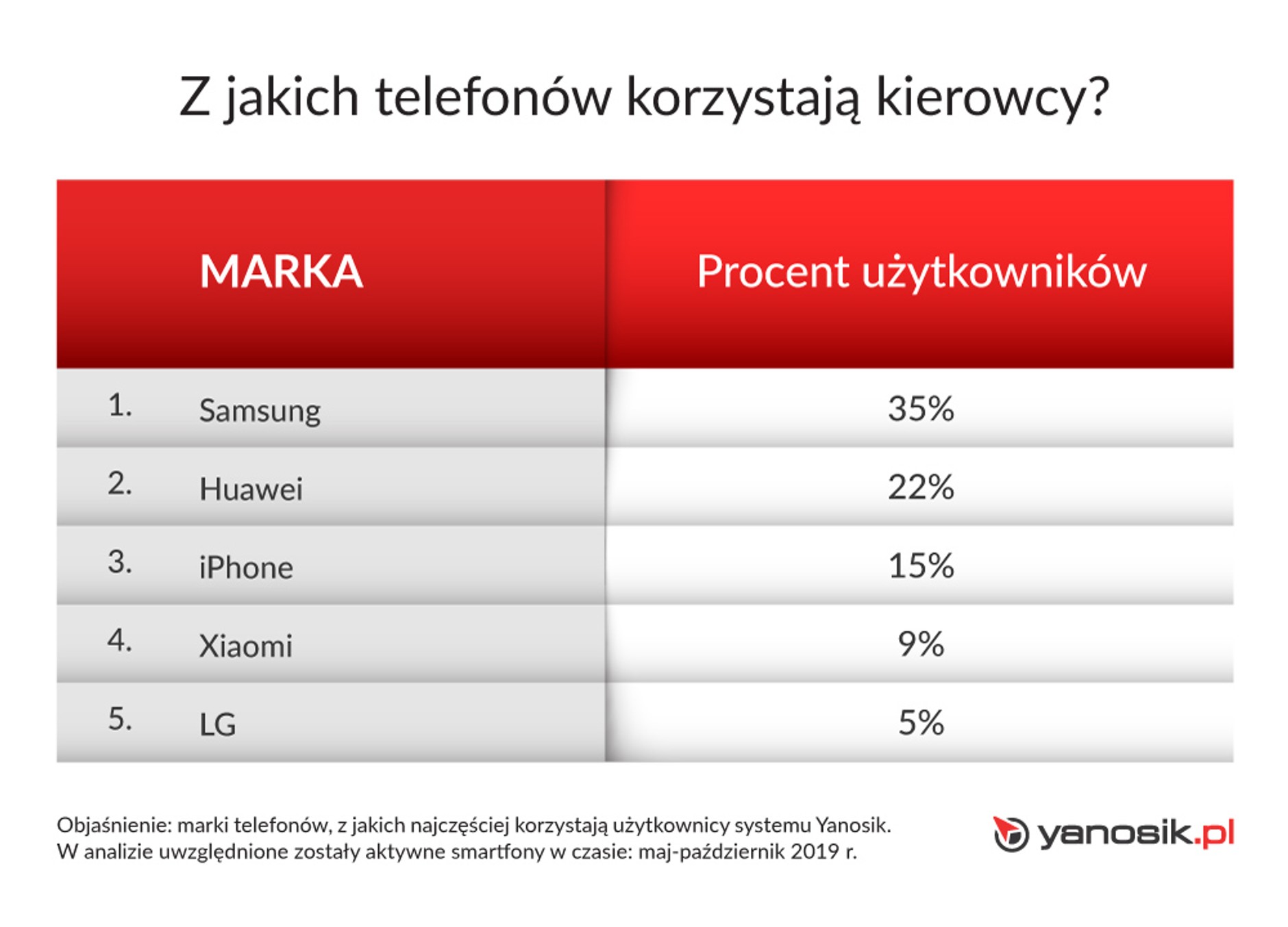 Najpopularniejsze smartfony wśród kierowców - ranking Yanosika