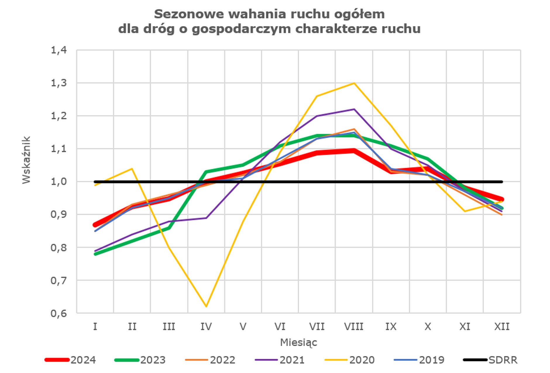 Sezonowe wahania ruchu