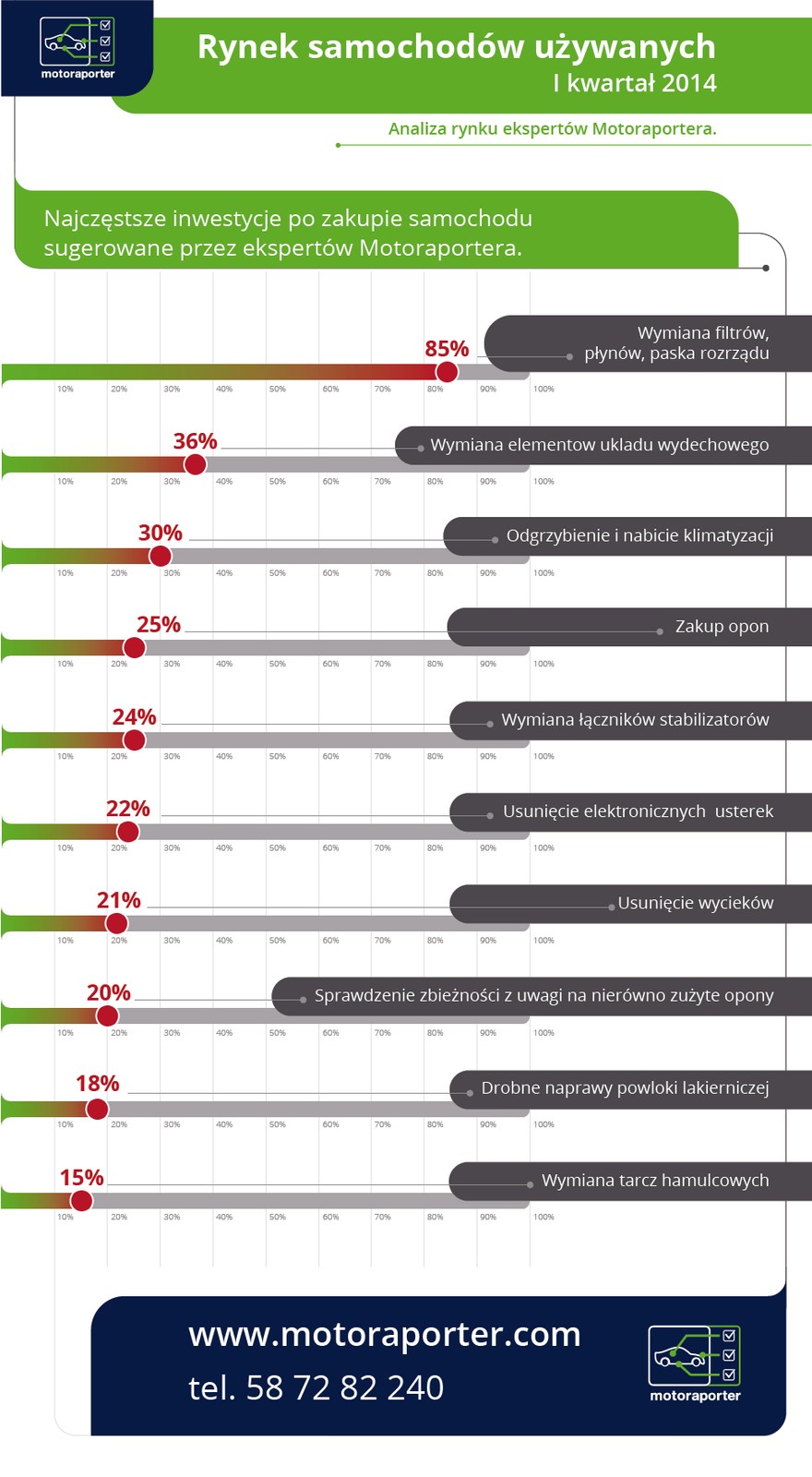 Najczęstsze inwestycje przy zakupie używanego auta