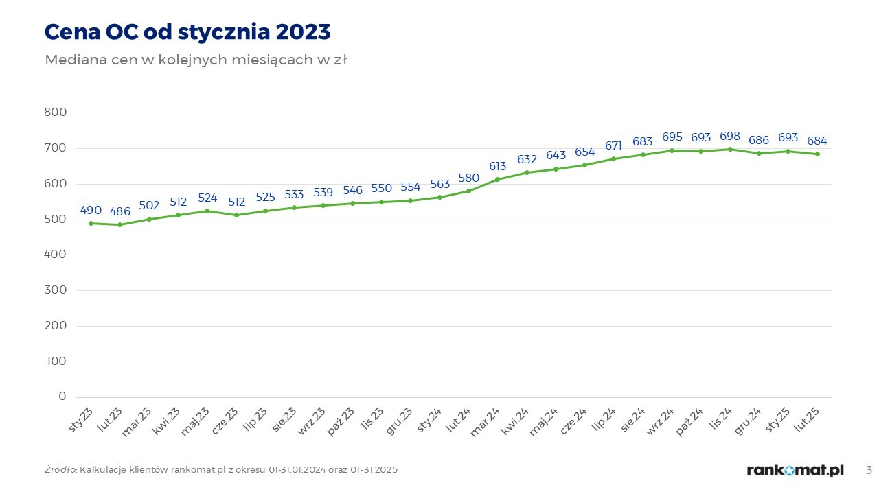Zmiany średnich cen ubezpieczeń OC samochodu od początku 2023 r.