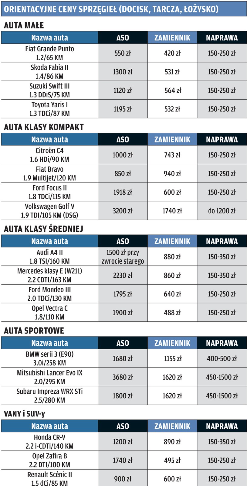 Czy warto regenerować sprzęgło?