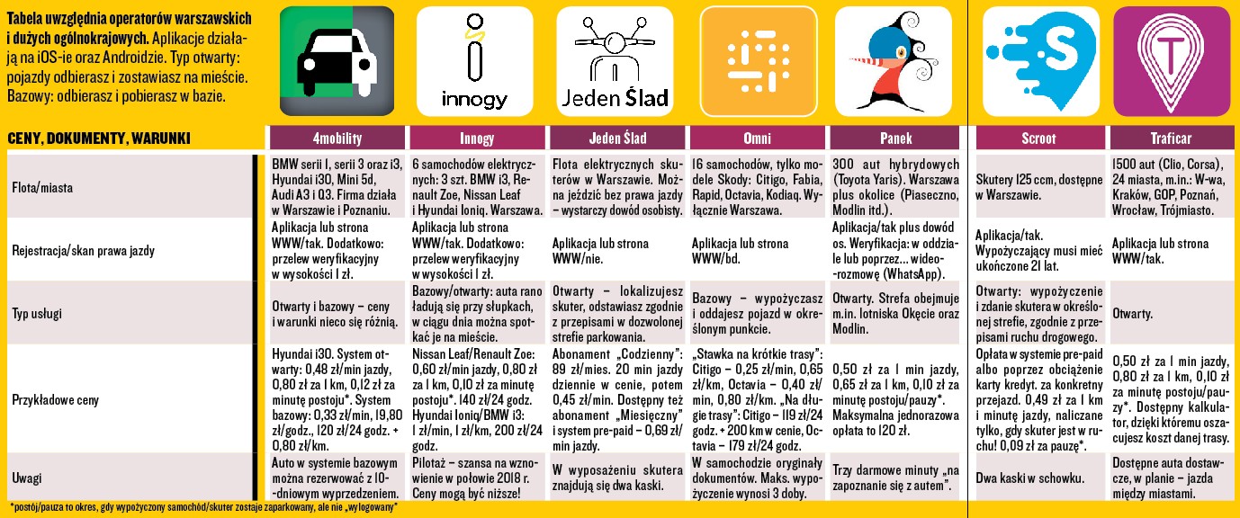 Samochody i skutery na minuty