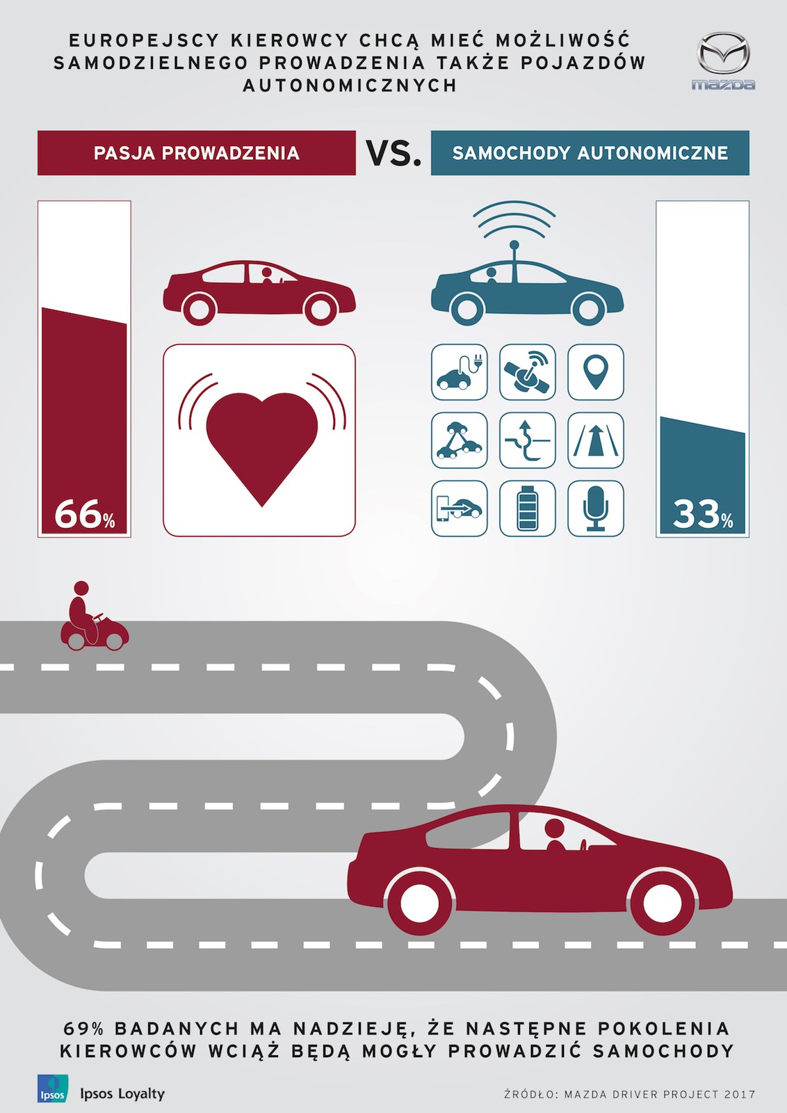 Europejscy kierowcy chcą samodzielnie prowadzić samochody