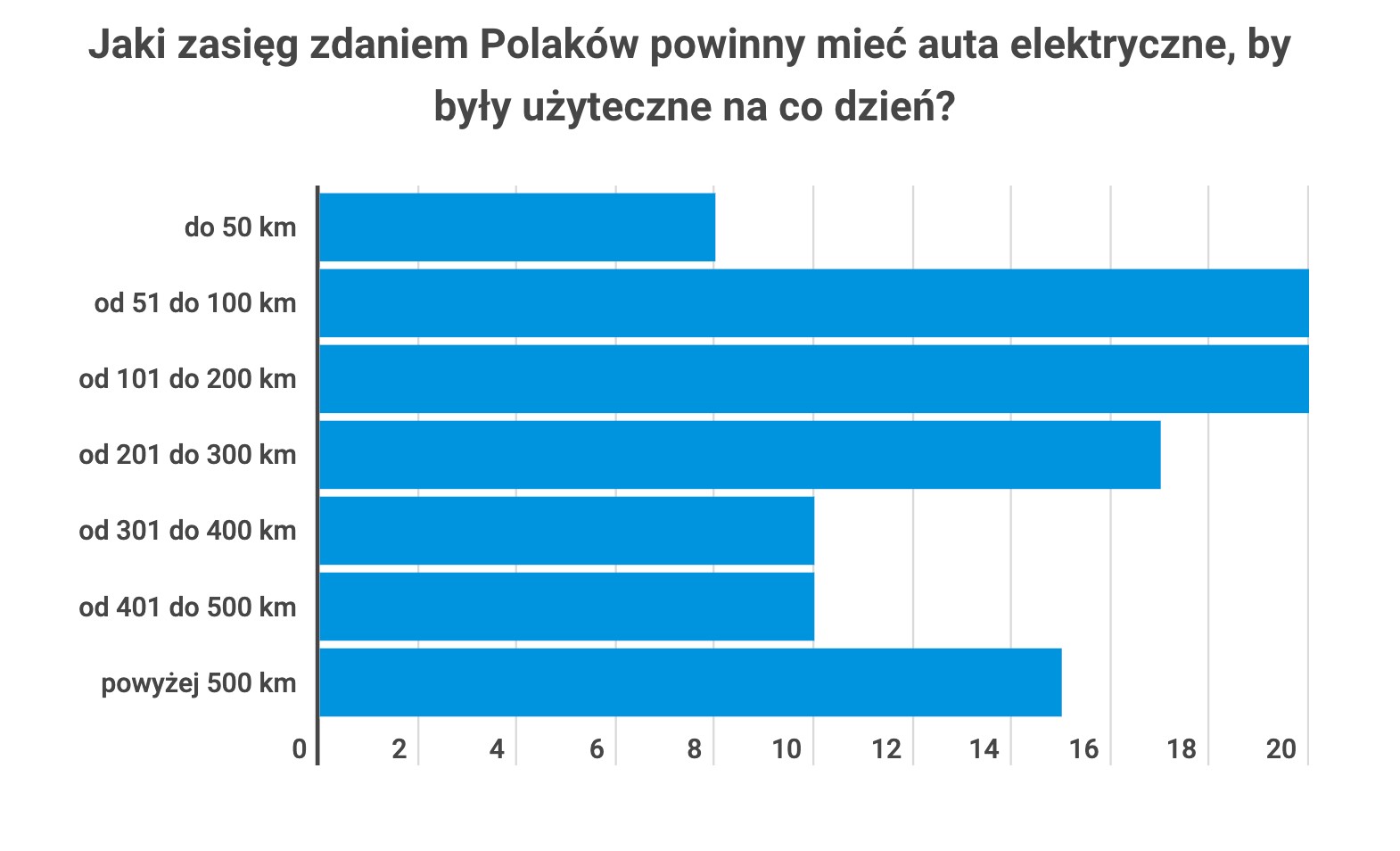 Jaki zasięg powinny mięć auta elektryczne?