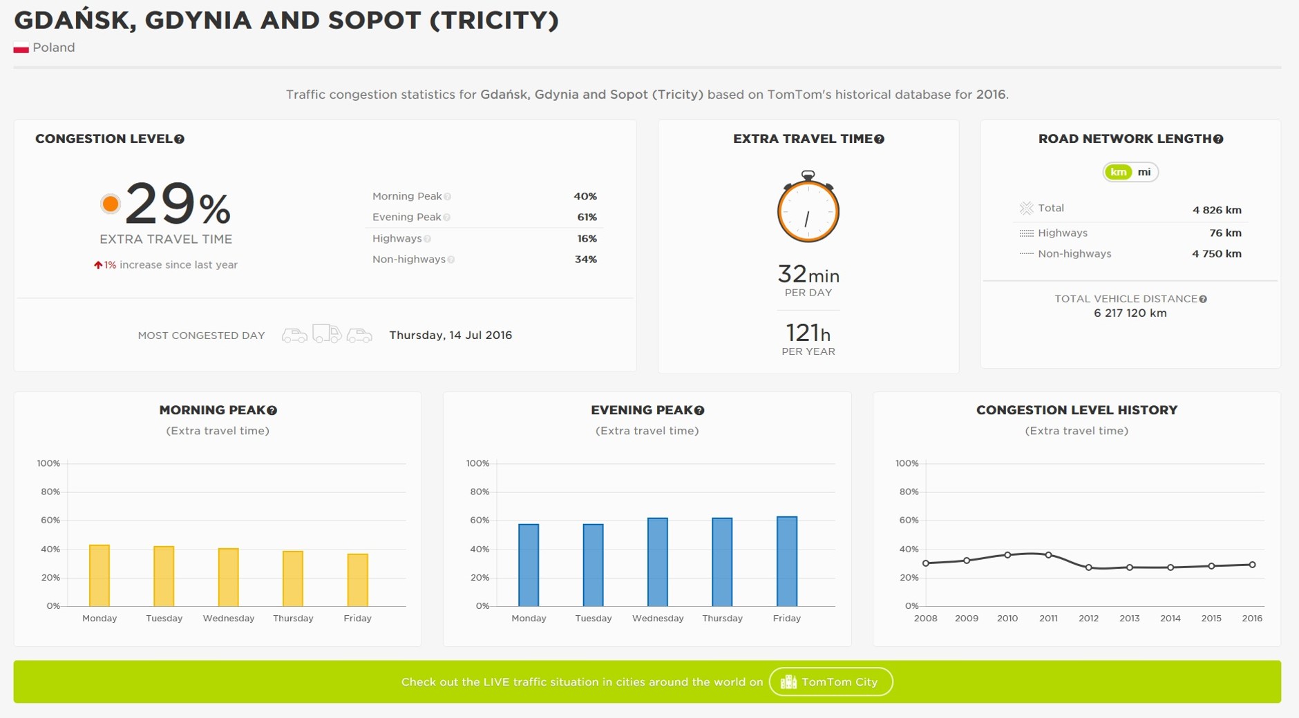 TomTom raport - najbardziej zakorkowane miasta Polski w 2016 roku - Trójmiasto