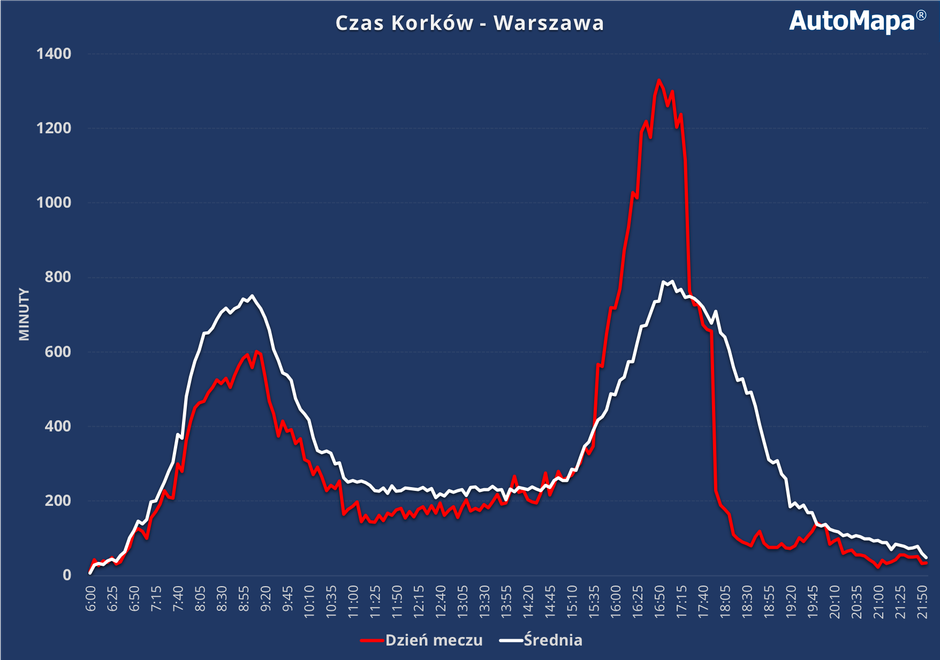Czas korków w Warszawie