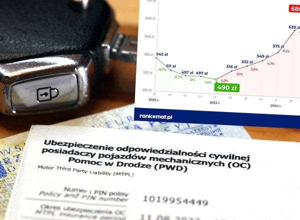 Już jest nawet o 40 proc. drożej, a końca podwyżek OC nie widać. Są jednak sposoby, by były mniejsze