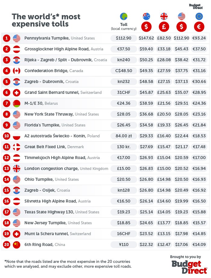 Ceny za przejazd na 20 najdroższych drogach świata