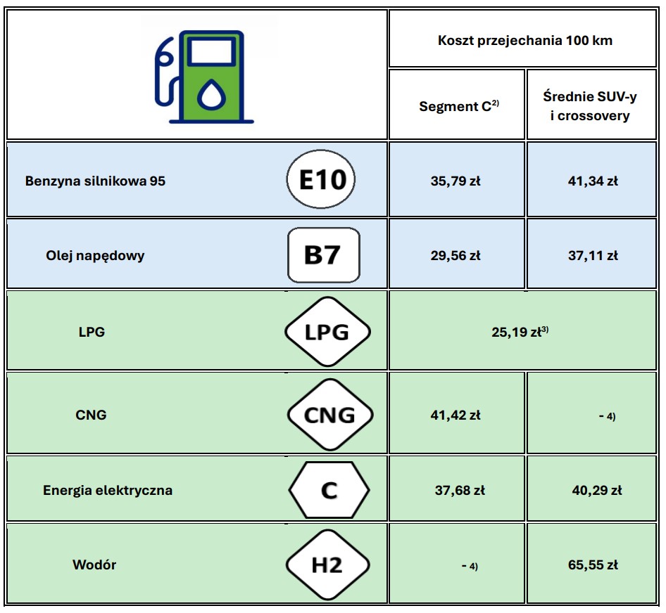 Ministerstwo przemysłu co kwartał wylicza średnie koszty jazdy w zależności od rodzaju paliwa/napędu. Wodór wypada w tym zestawieniu najgorzej. Uwaga! Koszty jazdy autem elektrycznym wyliczono na podstawie cen prądu na publicznych stacjach ładowania. Przy ładowaniu z domowego gniazdka koszt może być niższy w przypadku jazdy na LPG.