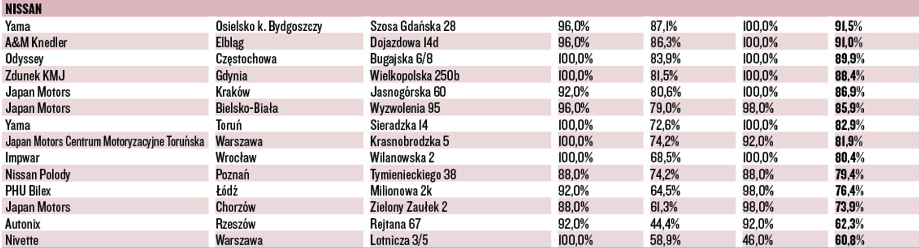 WIELKI TEST SALONÓW – NISSAN
