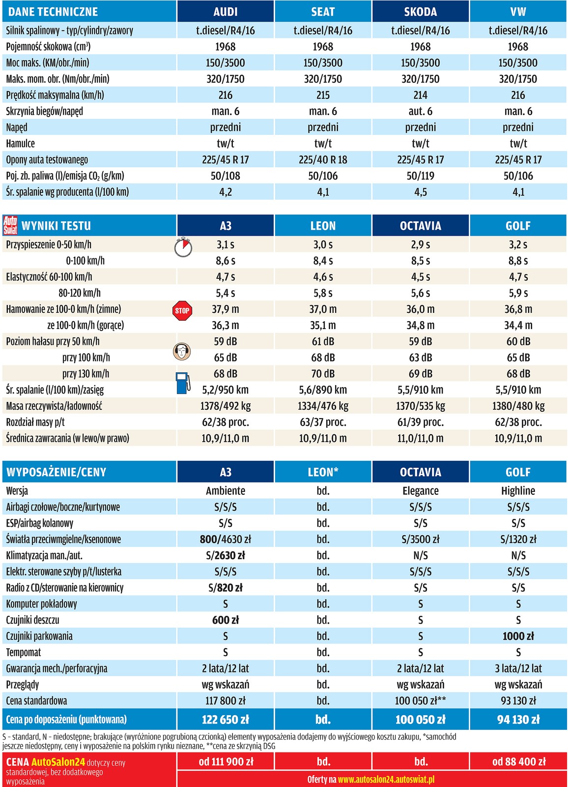 Audi A3 kontra Volkswagen Golf, Skoda Octavia i Seat Leon: rodzinny pojedynek