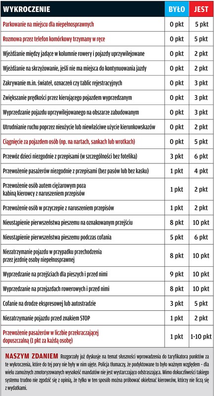 Nowy taryfikator punktów karnych: gra w oczko nabiera tempa