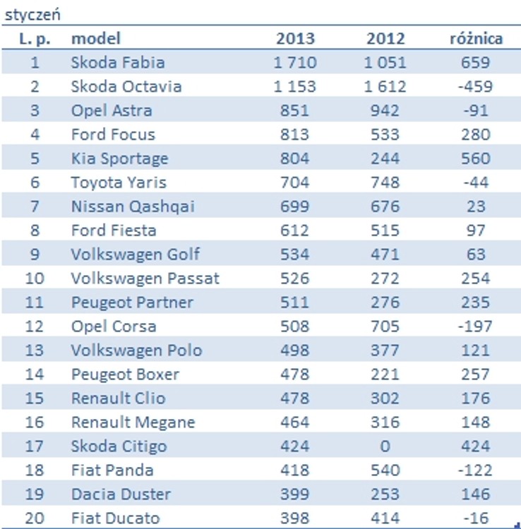 Skoda liderem stycznia 2013 r.