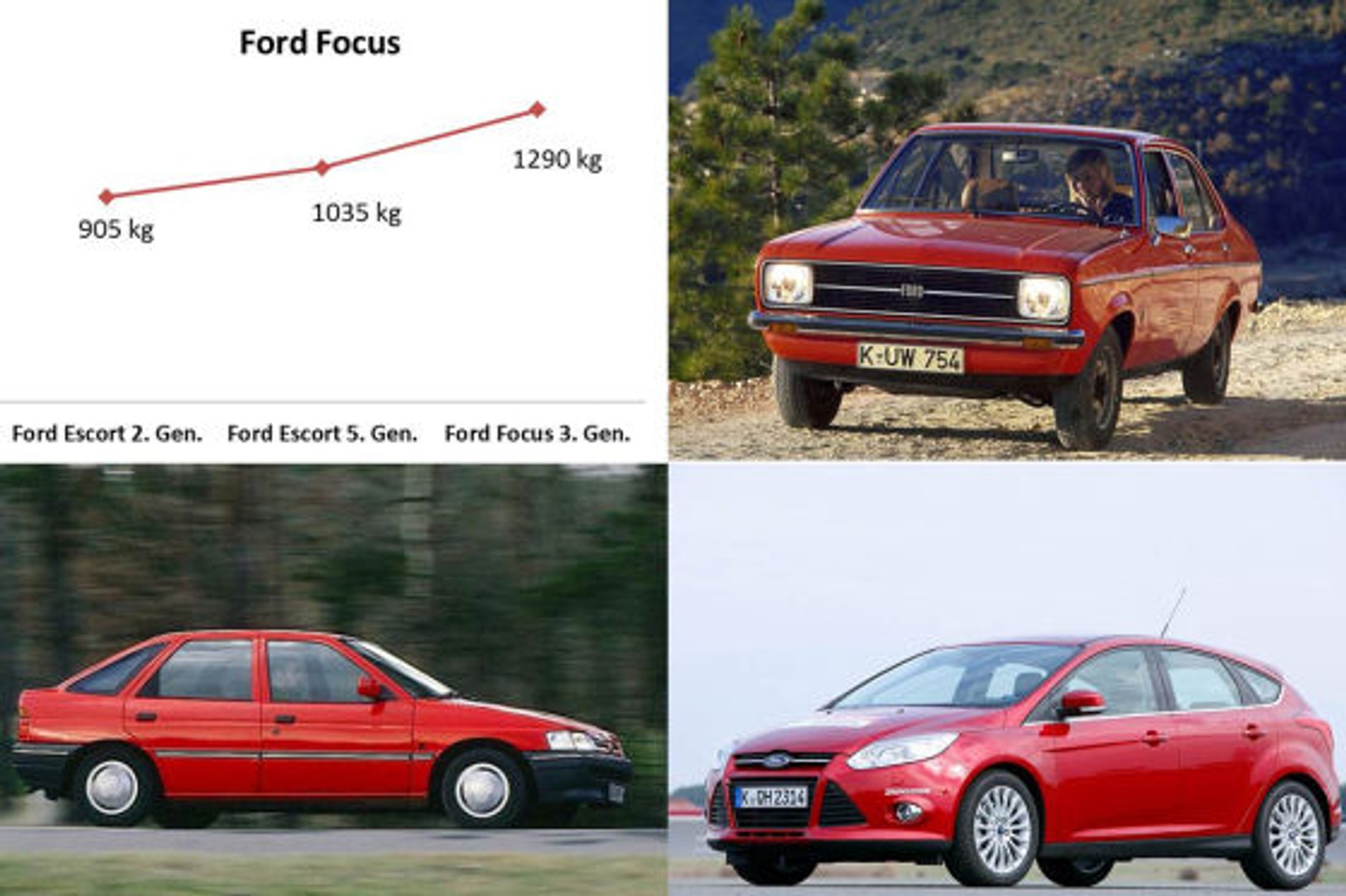 Dlaczego auta są coraz wolniejsze?