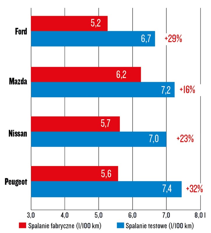 W ocenie spalania pierwsze miejsce zajmuje Ford (test: 6,7 l/100 km), na kolejnych pozycjach lądują: Nissan (7,0), Mazda (7,2) i Peugeot (7,4). Warto też w tym miejscu podkreślić, że CX-3 jako jedyne w tym towarzystwie było dostępne z napędem na obie osie (silnik benzynowy 2.0/150 KM oraz diesle).
