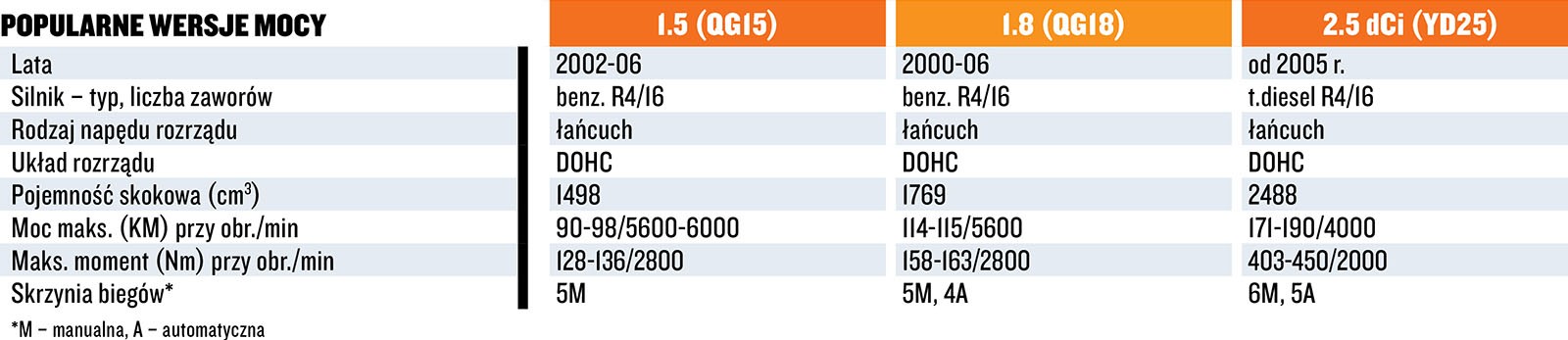 Ryzykowne silniki Nissana.