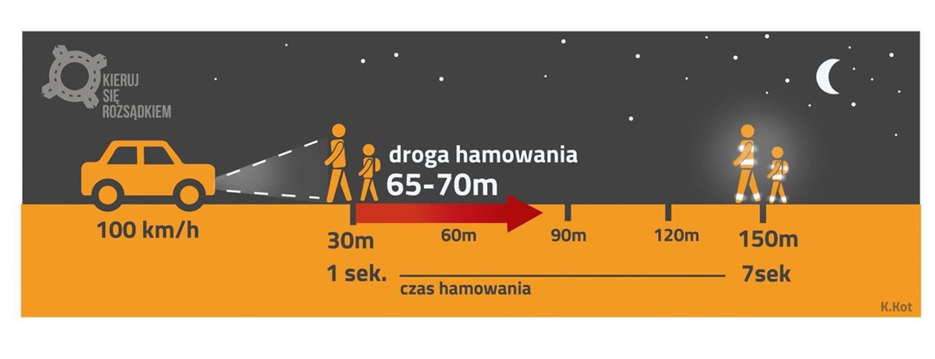Pieszy bez odblasków jest przez kierowcę zauważany zbyt późno, zdążył wyhamować
