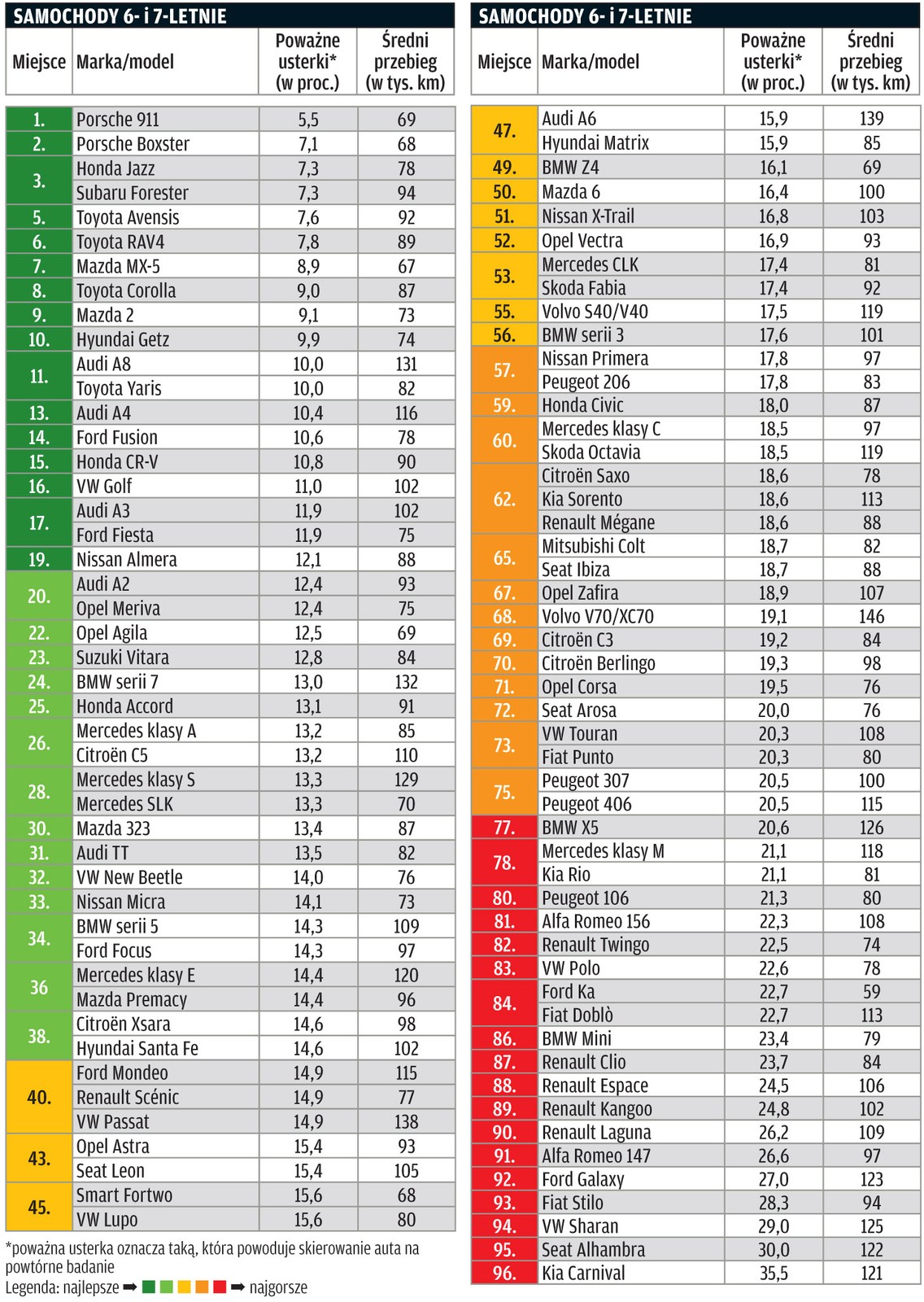 Raport TÜV 2011 auta 6- i 7-letnie: dobra cena, ale ryzyko może być duże