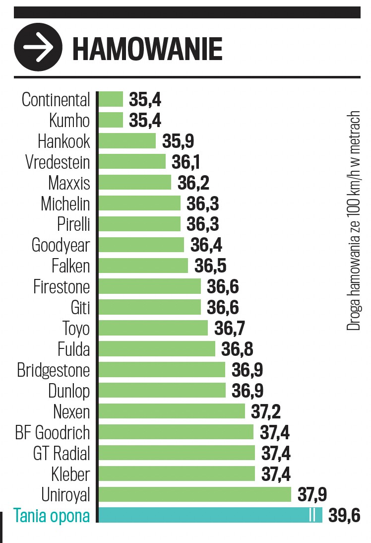 Próby na suchym – hamowanie