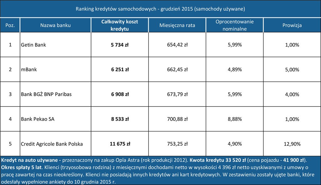 Kredyty samochodowe - grudzień 2015 (samochód używany)