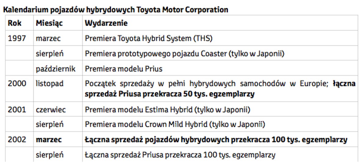 5 mln hybryd Toyoty i Lexusa