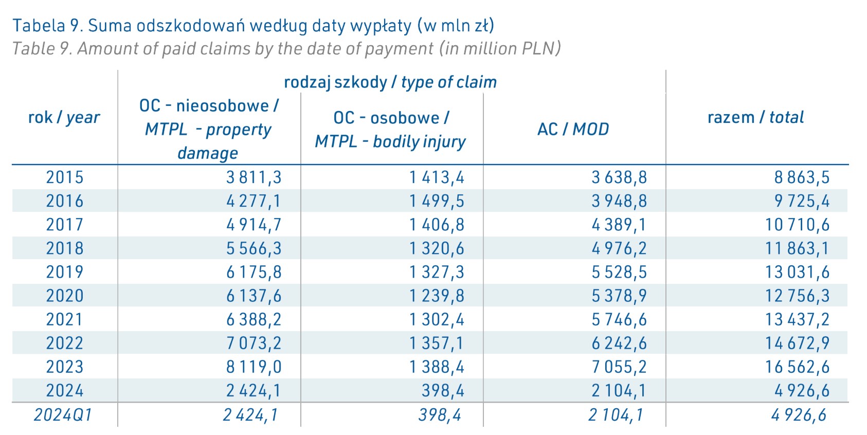 Fragment raportu UFG: sumy odszkodowań z ubezpieczeń komunikacyjnych na przestrzeni ostatnich lat