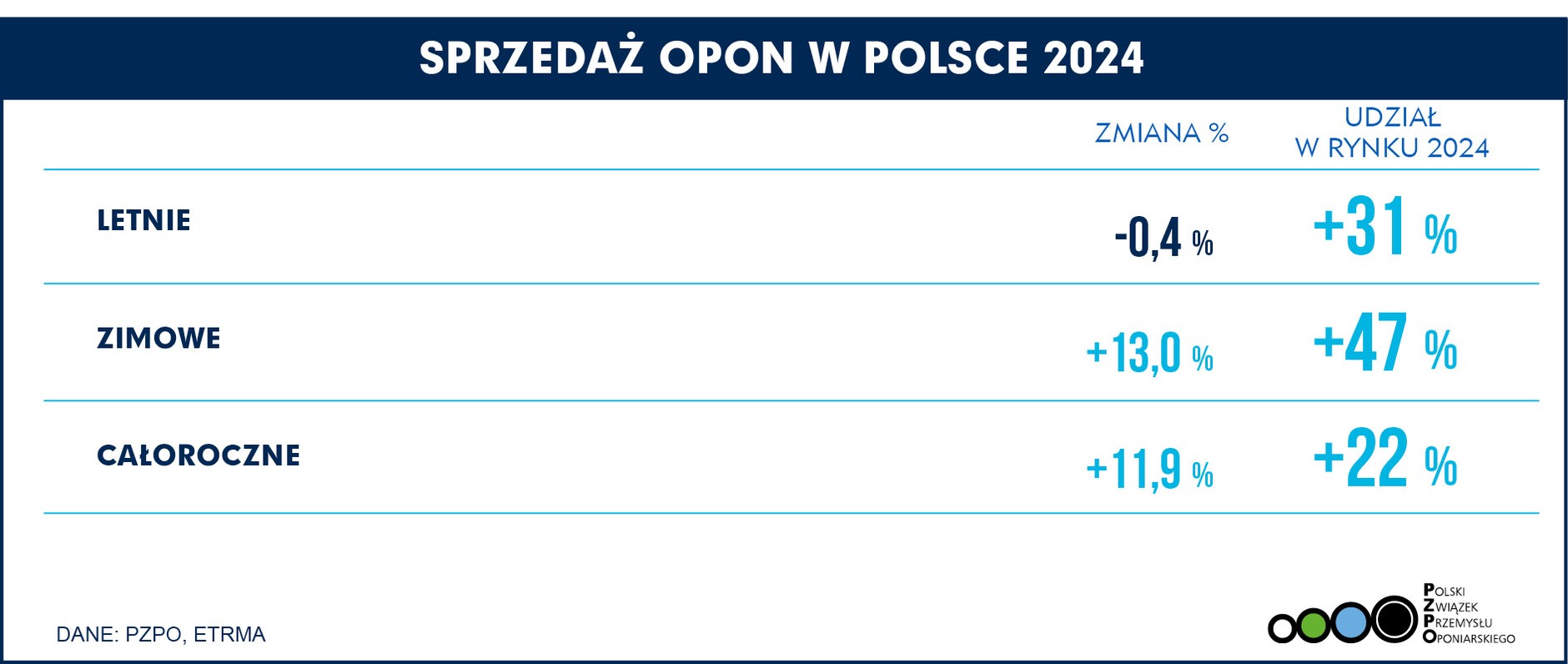 Sprzedaż opon w Polsce w 2024 r.