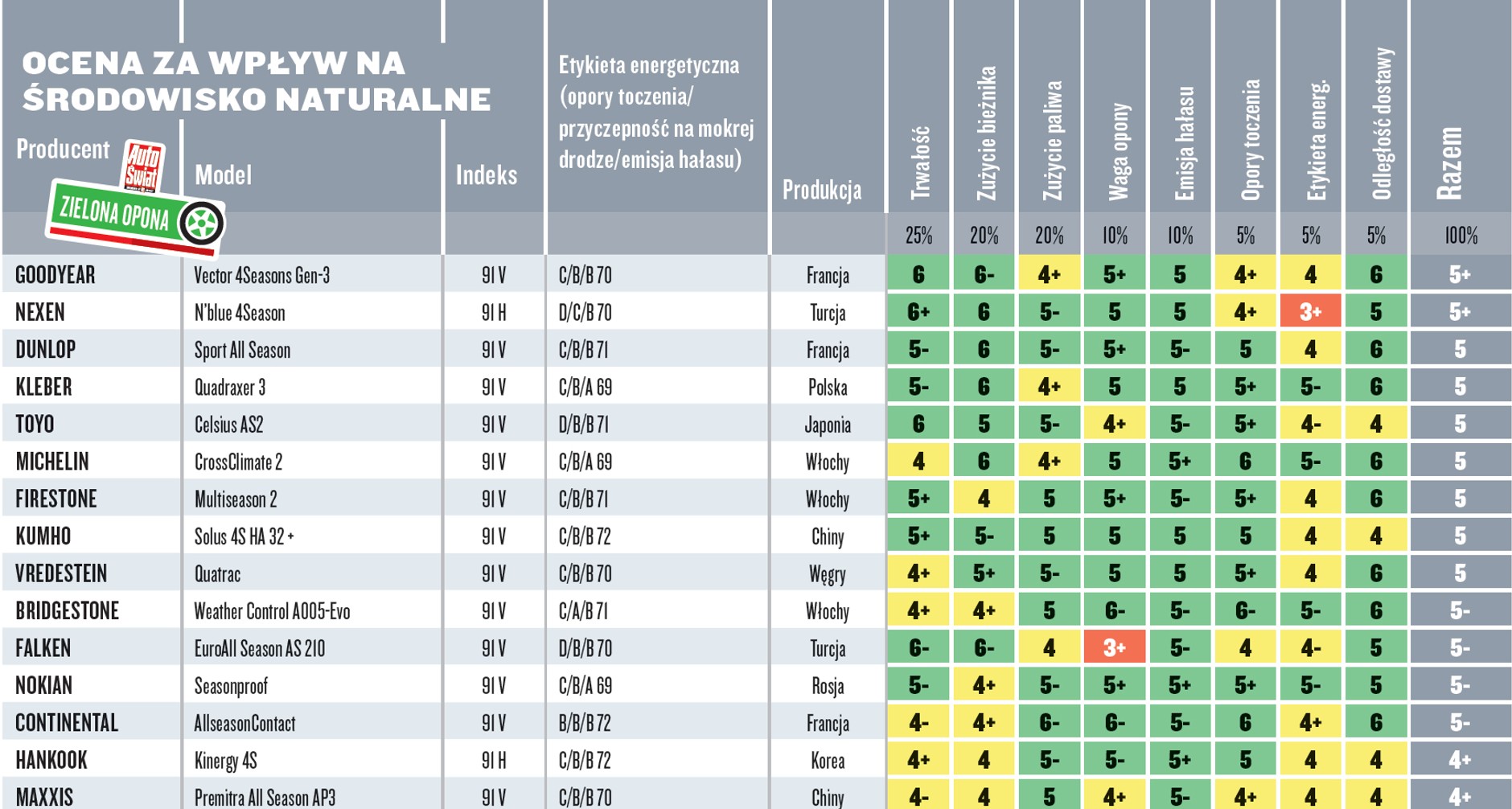 Test opon całorocznych 195/55 R16. Ekologia