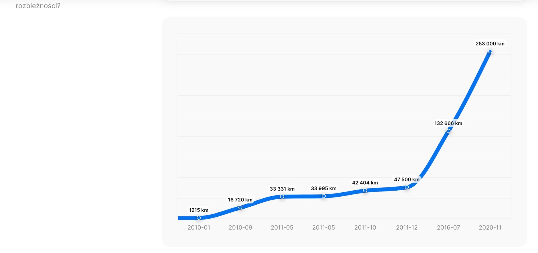 Autentyczność przebiegu tego auta okazuje się co najmniej podejrzana