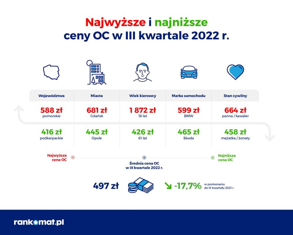 Najwyższe i najniższe ceny OC