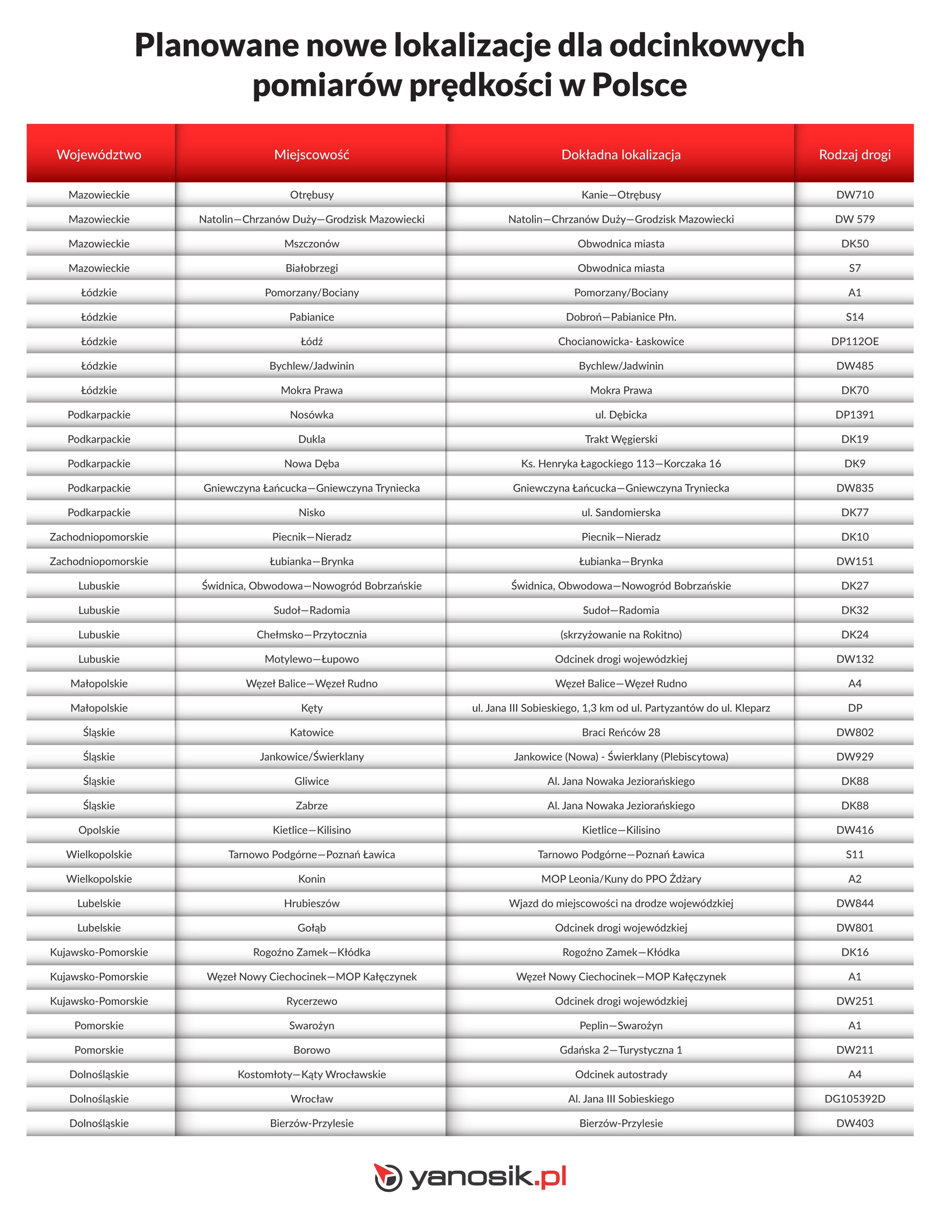 Odcinkowe pomiary prędkości w Polsce