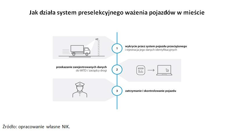 System preselekcyjnego ważenia – sposób działania