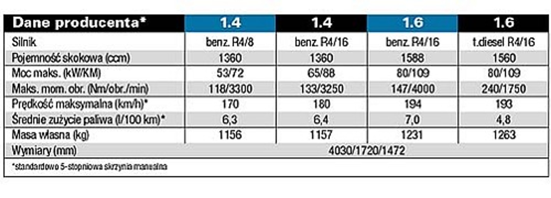 Peugeot 207 - O numer większy