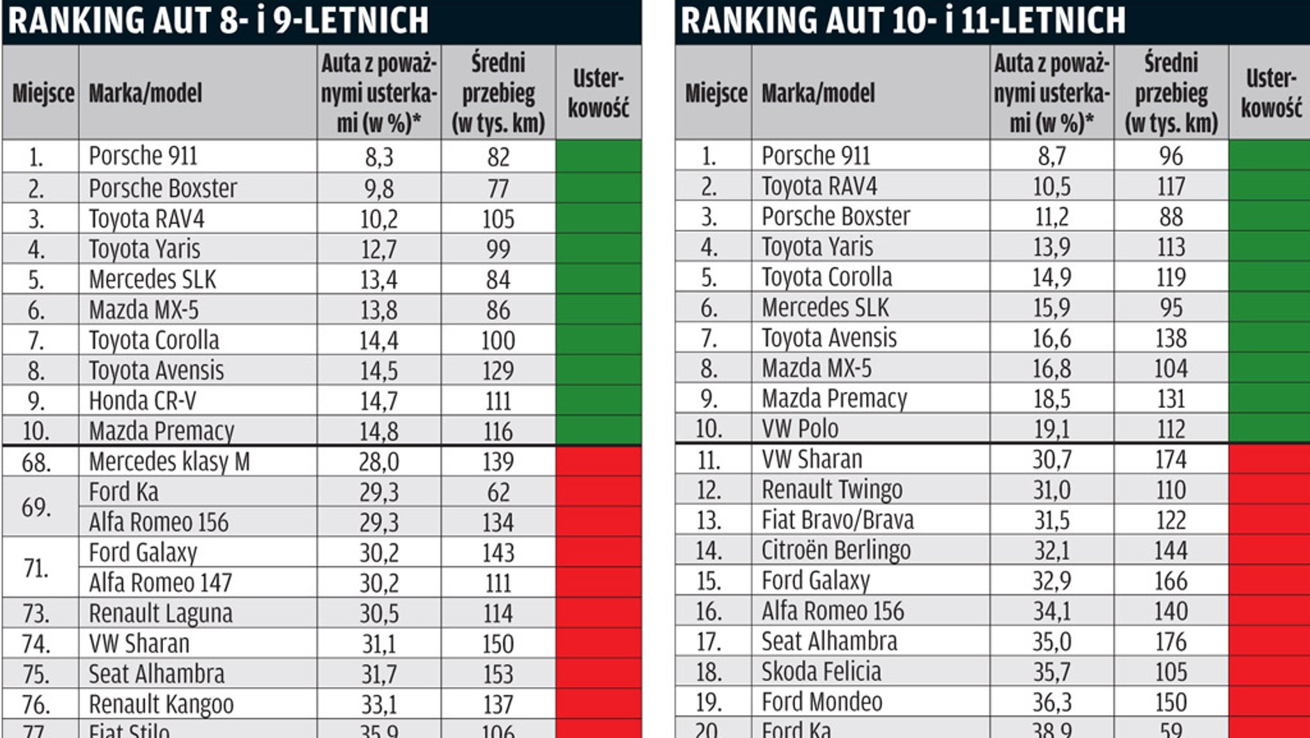 Ranking TÜV 2011: Toyota i Porsche najlepsi!