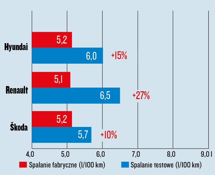 Hyundai i20, Renault Clio i Skoda Fabia - porównanie