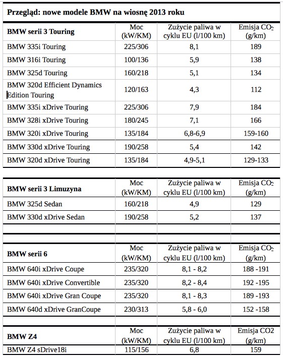 Wiosenne nowości BMW