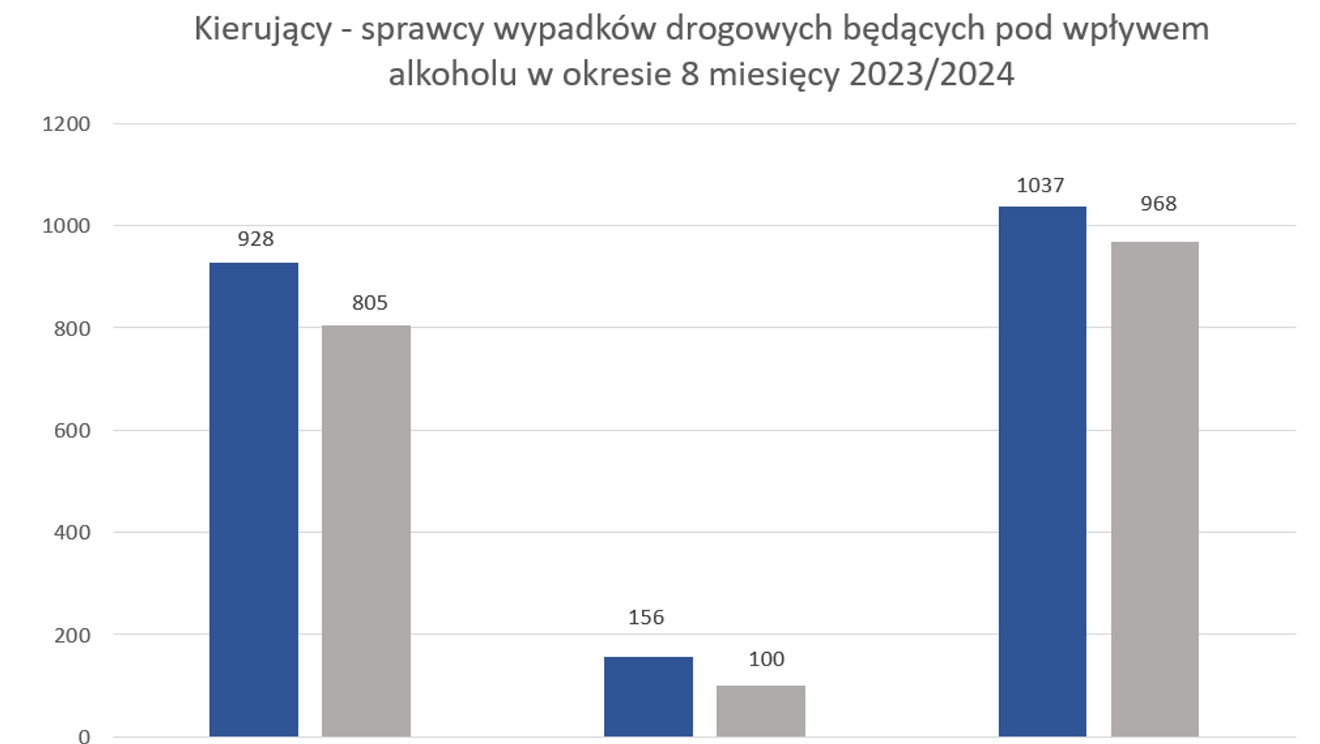 Liczba wypadków spowodowanych przez pijanych kierowców
