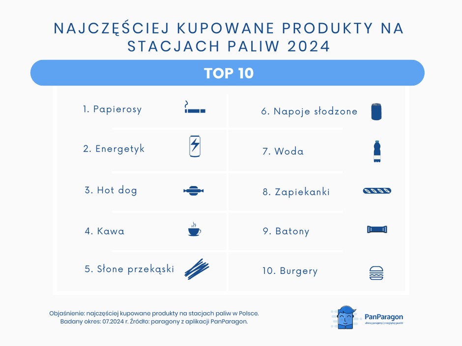 Co kupujemy na stacjach paliw