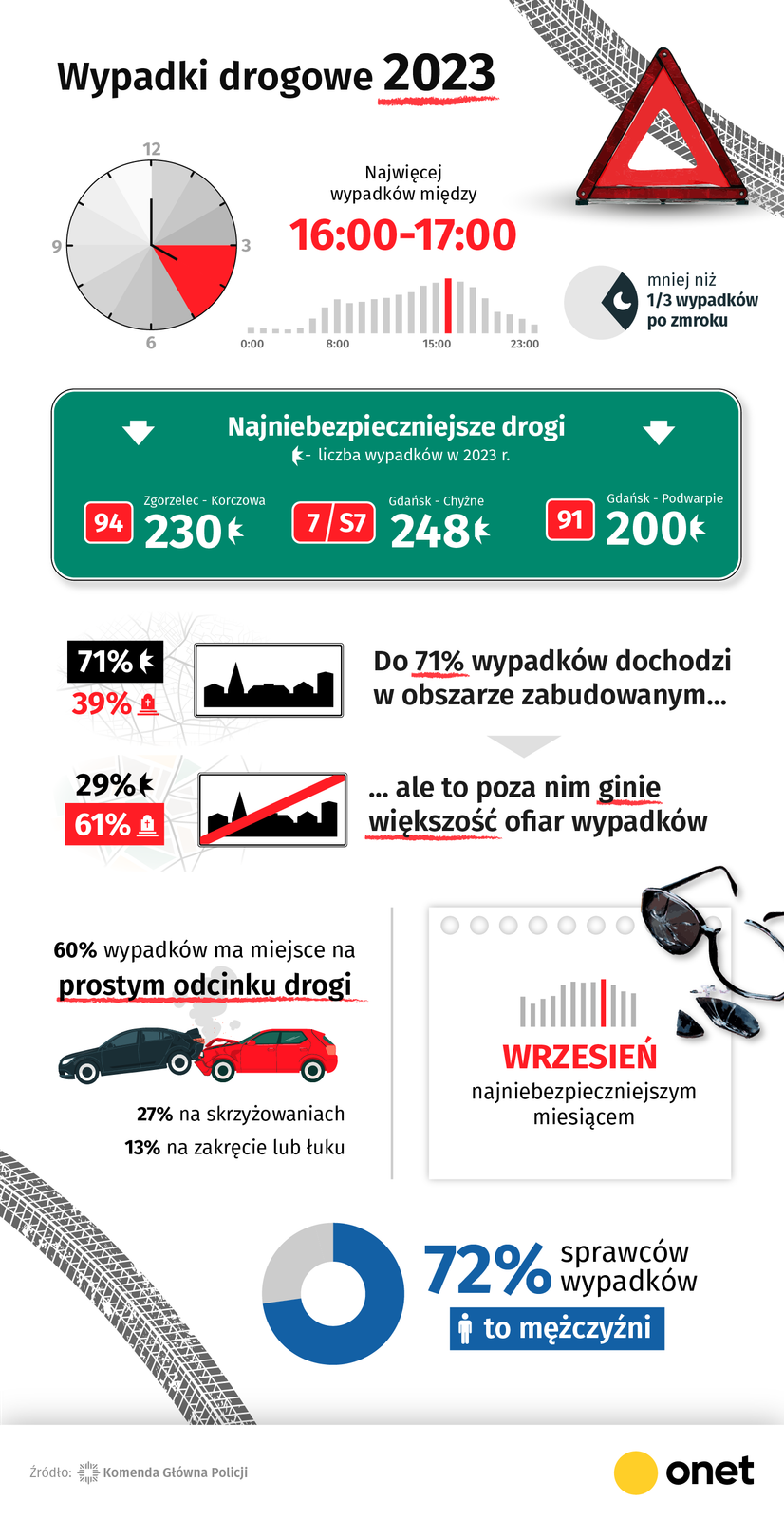 Wybrane statystyki dotyczące bezpieczeństwa na drogach w 2023 r.