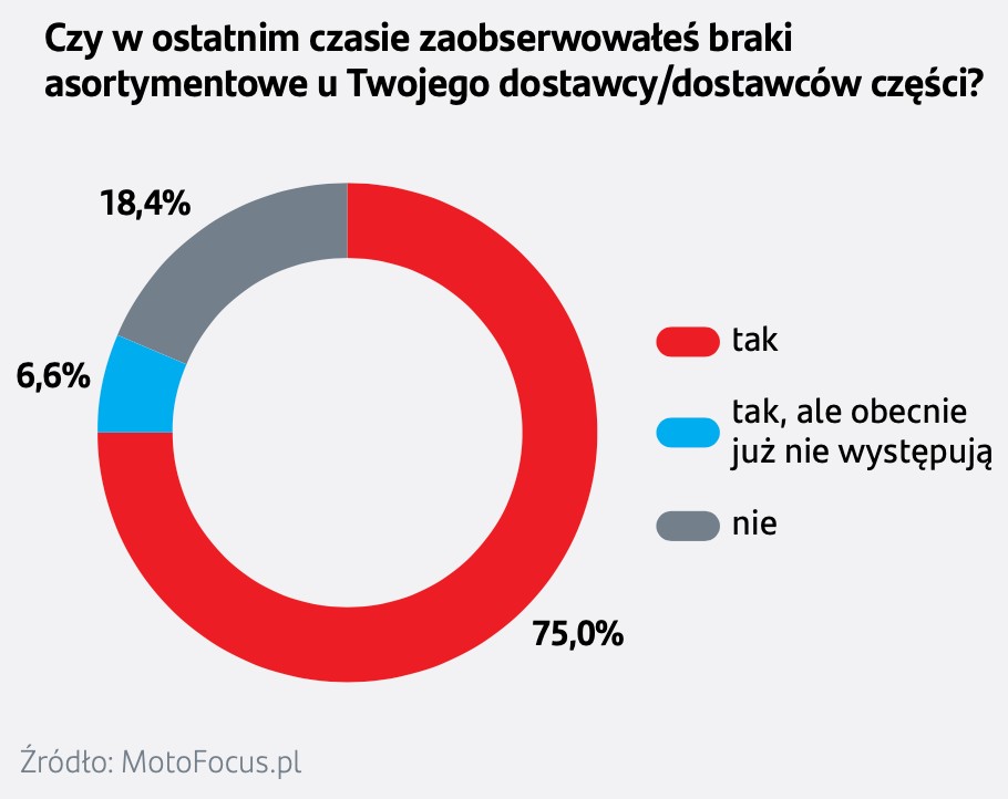 Czy zaobserwowałeś braki asortymentowe u dostawców części?
